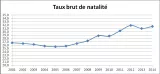 Graphique 1. — La forte remontée de la natalité en Égypte, état-civil